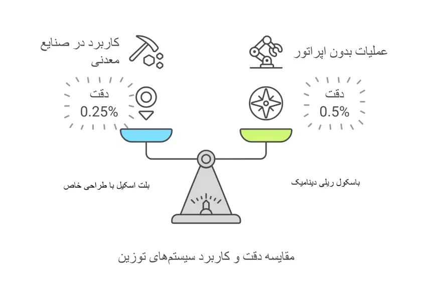 نمودار مقایسه دقت و کاربرد سیستم توزین