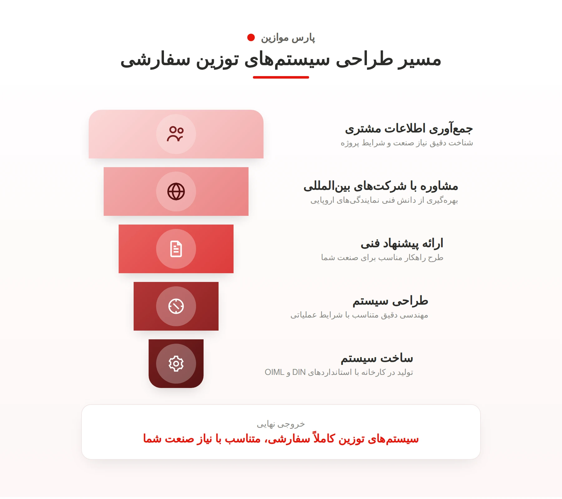اینفوگرافیک-مسیر-طراحی-سیستم-سفارشی